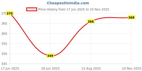 amazon.in FunBlast Table Dustbin Desktop Bin - Duck Mini Trash Can with Swing Top Lid, Portable Dustbin, Mini Waste Disposal Bin for Car Office Desk and Home Use (Yellow) Price History Graph from 17 Jun 2025 to 10 Nov 2025