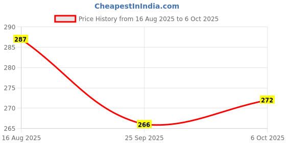 amazon.in FunBlast Teether for Babies - Silicone Remote Teether for 3+ Month Baby & Toddlers, Teething Toys for Babies and Toddlers, Helps Biting Skills Development, Activity Toys for Babies (Blue-) Price History Graph from 16 Aug 2025 to 6 Oct 2025