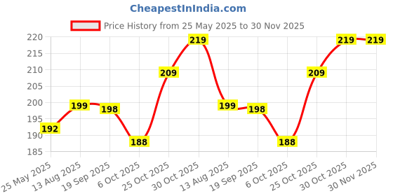 amazon.in FunBlast Tooth Brush Set - Pack of 2 Pcs Toothbrush for Kids & Adults, Magnetic Gum Care Toothbrush for Sensitive Teeth, Toothbrush Soft Bristles Manual Tooth Brush for Adults (Multicolour) (2) Price History Graph from 25 May 2025 to 30 Nov 2025