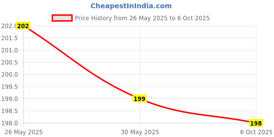 amazon.in FunBlast Tooth Brush Set - Pack of 4 Toothbrush for Kids & Adults, Extra Soft Bristles for Sensitive Teeth, Toothbrush Soft Bristles Manual Tooth Brush for Adults (Multicolour) (4) Price History Graph from 26 May 2025 to 6 Oct 2025