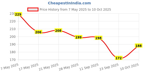 amazon.in FunBlast Tooth Brush Set - Pack of 5 Toothbrush for Kids & Adults, Extra Soft Bristles for Sensitive Teeth, Toothbrush Soft Bristles Manual Tooth Brush for Adults (Multicolour) Price History Graph from 7 May 2025 to 10 Oct 2025