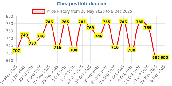 amazon.in FunBlast Towing Truck Toy - Diecast Model With Light and Sound, 1:50 Scale Pull Back Metal Truck for 3+ Year Old Kids, Boys (Multicolor) Price History Graph from 20 May 2025 to 5 Dec 2025