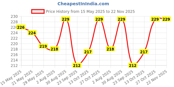 amazon.in FunBlast Train Engine Building Blocks for Kids - DIY Plastic Building Blocks for Kids Puzzle Games for Kids, Toys for Children Educational & Learning Toy for Kids, Girls & Boys (48 Pcs-Multicolor) Price History Graph from 15 May 2025 to 22 Nov 2025