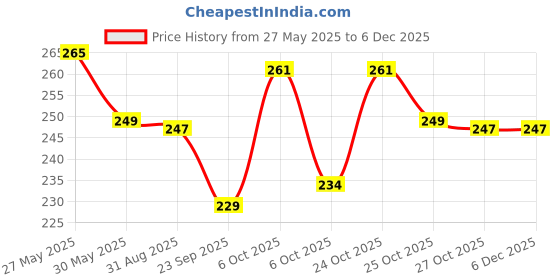 amazon.in FunBlast Water Dispenser Toy for Kids - School Bus Toys for Kids, Push & Go Toy for Kids, Mini Vehicle Toy for Kids, Vehicle Toy Play Set for 3+ Years Old Kids (Pink) Price History Graph from 27 May 2025 to 5 Dec 2025