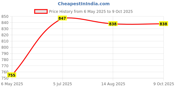 amazon.in FunBlast Wooden Digital Colourful Number Train - Educational Toys for 2 Year Old, Vehicle Pattern 0 to 9 Number Learning, Learning Toys for Kids - (Multicolor) Price History Graph from 6 May 2025 to 8 Oct 2025