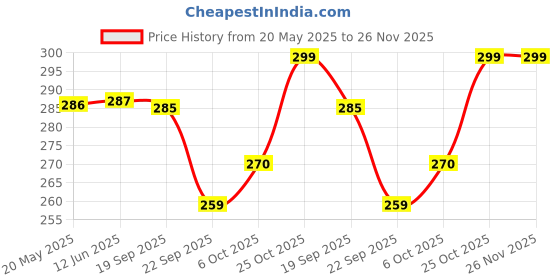 amazon.in FunBlast Wooden Tie Shoes Lace Tying Board Learn to Tie Your Shoe Laces Wooden Puzzle Peg Board Educational Toys for Kids Price History Graph from 20 May 2025 to 26 Nov 2025