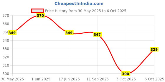 amazon.in FunBlast World Country Flags - Countries and Capitals Learning Jigsaw Board Game for Kids, Educational and Learning Aid Toy (Multicolor) Price History Graph from 30 May 2025 to 6 Oct 2025