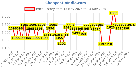 amazon.in fastrack Fundamentals Analog Blue Dial Women's Watch NM68010SM02 / NL68010SM02 fastrack Price History Graph from 15 May 2025 to 24 Nov 2025