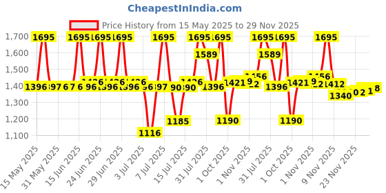 amazon.in fastrack Fundamentals Analog Brown Dial Men's Watch NM38051SL02 / NL38051SL02 fastrack Price History Graph from 15 May 2025 to 29 Nov 2025