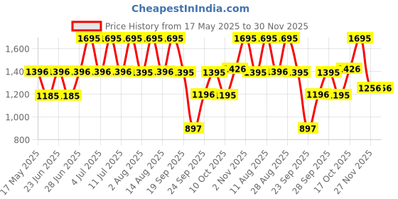 amazon.in fastrack Fundamentals Analog Grey Dial Women's Watch -NM68010SM04 fastrack Price History Graph from 17 May 2025 to 30 Nov 2025