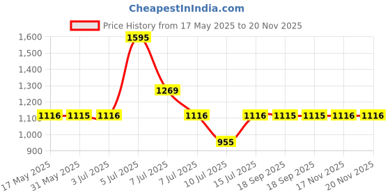amazon.in fastrack Fundamentals Analog White Dial Women's Watch NM68010SL01/NN68010SL01 fastrack Price History Graph from 17 May 2025 to 20 Nov 2025