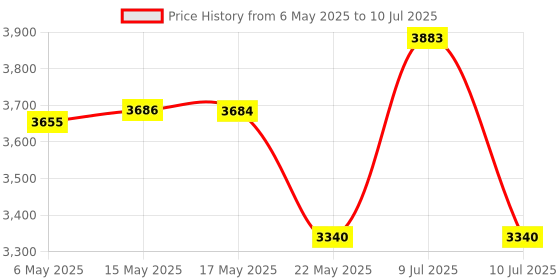 amazon.in Fundamentals of Logic and Computation: With Practical Automated Reasoning and Verification (Texts in Computer Science) Price History Graph from 6 May 2025 to 10 Jul 2025