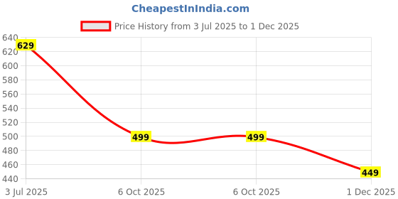 amazon.in funday fashion Women Polyester Self Design Standard Length Puffer Jacket funday fashion Price History Graph from 3 Jul 2025 to 1 Dec 2025