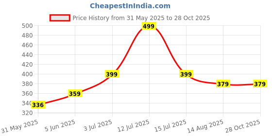 amazon.in funday fashion Women Regular Fit Solid Casual Shirt funday fashion Price History Graph from 31 May 2025 to 28 Oct 2025
