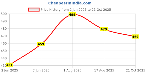amazon.in funday fashion Women Regular Fit Solid V Collered Casual Shirt (Pack of 2) funday fashion Price History Graph from 2 Jun 2025 to 21 Oct 2025