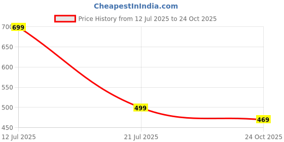 amazon.in funday fashion Women Regular Fit Solid V Collered Casual Shirt (Pack of 2) funday fashion Price History Graph from 12 Jul 2025 to 24 Oct 2025