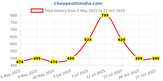amazon.in funday fashion Women Solid Casual Jacket funday fashion Price History Graph from 5 May 2025 to 26 Oct 2025