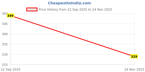 amazon.in funday fashion Women's Cotton Blend Regular Fit Solid Casual Half Sleeves Shirt funday fashion Price History Graph from 22 Sep 2025 to 24 Nov 2025