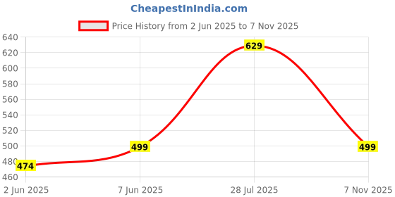 amazon.in funday fashion Women's Denim Blend Standard Length Plue Size Full Sleeve Solid Casual Jacket funday fashion Price History Graph from 2 Jun 2025 to 7 Nov 2025