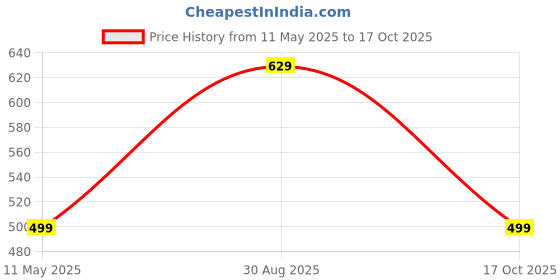 amazon.in funday fashion Women's Denim Blend Standard Length Regular Jacket funday fashion Price History Graph from 11 May 2025 to 17 Oct 2025