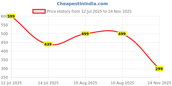 amazon.in funday fashion Women's Fleece Chain Collar Neck Sweatshirt funday fashion Price History Graph from 12 Jul 2025 to 24 Nov 2025