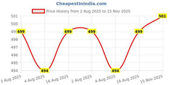 amazon.in funday fashion Women's Fleece Regular Fit Full Sleeved Zipper High Neck Jacket Sweatshirt funday fashion Price History Graph from 2 Aug 2025 to 15 Nov 2025