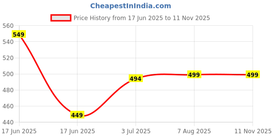amazon.in funday fashion Women's Fleece Regular Fit Full Sleeved Zipper High Neck Jacket Sweatshirt funday fashion Price History Graph from 17 Jun 2025 to 11 Nov 2025