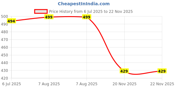 amazon.in funday fashion Women's Fleece Regular Fit Full Sleeved Zipper High Neck Jacket Sweatshirt funday fashion Price History Graph from 6 Jul 2025 to 20 Nov 2025