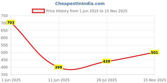 amazon.in funday fashion Women's Fleece Round Neck Sweatshirt funday fashion Price History Graph from 1 Jun 2025 to 15 Nov 2025