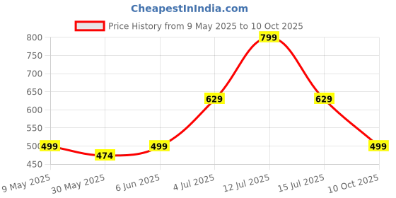 amazon.in funday fashion Women's Solid Regular Jacket (IN, Alpha, S, Regular, Light Blue) |Material: Denim Blend funday fashion Price History Graph from 9 May 2025 to 10 Oct 2025