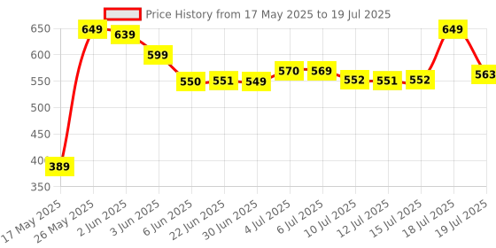 amazon.in Fundough Funskool Noodle Party, Play Set for Kid, 5 Colorful Dough Tubs of 75g Each (375g Total), Learning, Fun & Engaging Activity, Multicolour, Gift Set for Kids, Age 3+ Years Price History Graph from 17 May 2025 to 15 Jul 2025
