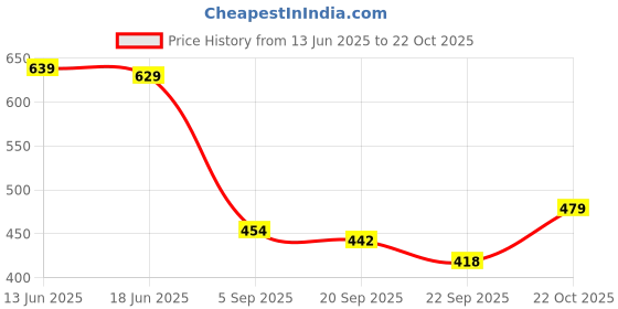 amazon.in Fundough - Kitchen Set, Cutting and Moulding Playset, 3Years +, Multicolor Price History Graph from 13 Jun 2025 to 22 Oct 2025