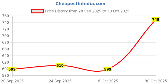 amazon.in Fundough - Molly Dolly, Shaping and Sculpting, 3years +, Multi-Colour Price History Graph from 20 Sep 2025 to 30 Oct 2025
