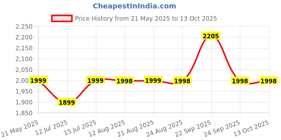 amazon.in funfanso 2Inch x 33FT Landscape Edging Border with 50 Spikes, No Dig Garden Edging Border Lawn Edging, Plastic Edging for Landscaping Flower Beds Yard Pathway Paver Edging (Black) funfanso Price History Graph from 21 May 2025 to 13 Oct 2025