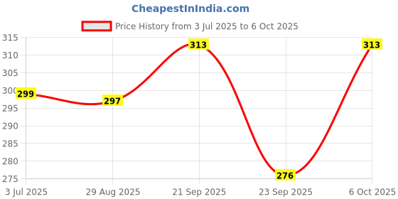 amazon.in FunFive Champions Checkers Board Game – Family Brain Teasing Game, Indoor Matching Puzzles for Kids and Adults Price History Graph from 3 Jul 2025 to 6 Oct 2025