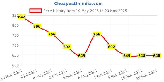 amazon.in FUNFOB Dinosaur Toy Figure Width - 15cm Velociraptor Dinosaur Toy for Kids & Adults PVC Multicolour | Light Grey Blue Line Dino SML Price History Graph from 19 May 2025 to 20 Nov 2025