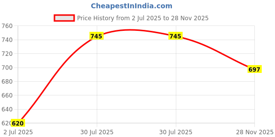amazon.in FUNFOB Dinosaur Toy Figure Width-16cm Pterodactyl Dinosaur Toys for Kids & Adults PVC Multicolour | Flying Dino Price History Graph from 2 Jul 2025 to 28 Nov 2025