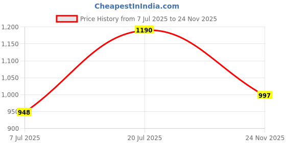 amazon.in FUNFOB Gorilla King Kong Action Figure Height -17cm Collectible PVC Multicolour | Kong Yellow with Band Price History Graph from 7 Jul 2025 to 24 Nov 2025