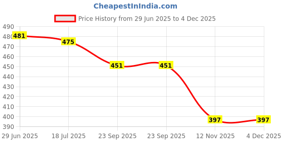 amazon.in FUNFOB Gorilla King Kong Toy Mini Figure Height -12cm for Kids & Adults PVC Multicolour | Mini Gorilla Price History Graph from 29 Jun 2025 to 3 Dec 2025