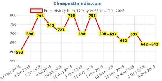 amazon.in FUNFOB Jujutsu Kaisen Gojo Action Figure Height -21cm Collectible for Anime Fans Manga Weeb PVC Multicolour | Gojo Eye Mask funfob Price History Graph from 17 May 2025 to 4 Dec 2025