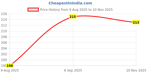 amazon.in funfob Jujutsu Kaisen Gojo Pencil Pouch Pencil Case, Cartoon Prints Pen Pouch, Large Capacity Stationery Organizer | Jujutsu All Character -Cloth Pouch funfob Price History Graph from 9 Aug 2025 to 10 Nov 2025