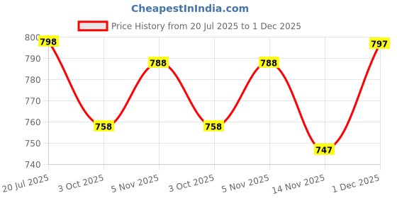 amazon.in FUNFOB Jujutsu Kaisen Yuji Itadori Action Figure Height - 12cm Collectible for Anime Fans Manga Weeb PVC Multicolour | Yuji Sitting Skull Price History Graph from 20 Jul 2025 to 1 Dec 2025