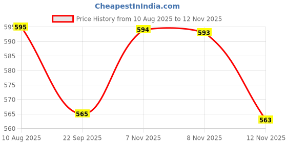 amazon.in FUNFOB Shinchan Action Figure Set of 4 Mini Height-3.5cm to 8cm PVC Multicolour | Shinchan Family NO Shiro Price History Graph from 10 Aug 2025 to 12 Nov 2025