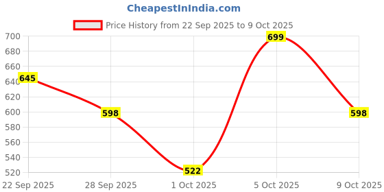 amazon.in FUNFOB Shinchan Moving Toy | Shinchan Action Figure Toys for Boys & Girls PVC Multicolour | Shin-chan White Moving Price History Graph from 22 Sep 2025 to 9 Oct 2025