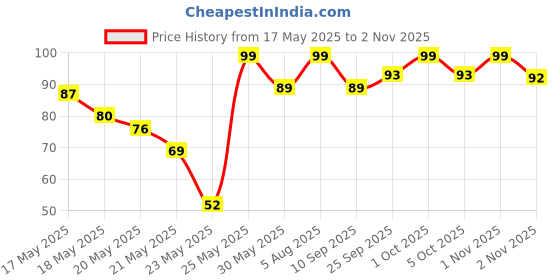 amazon.in dr. oetker funfoods Funfoods Garlic Veg Mayonnaise Eggless, 250g dr. oetker funfoods Price History Graph from 17 May 2025 to 2 Nov 2025