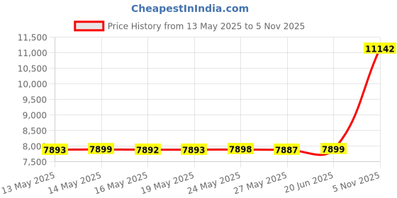 amazon.in Fungi Perfecti Host Defense Lion's Mane - 120 Vegetarian Capsules Price History Graph from 13 May 2025 to 5 Nov 2025