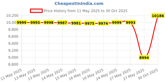 amazon.in Fungi Perfecti Host Defense My Community, 120 Vegetarian Capsules Price History Graph from 11 May 2025 to 30 Oct 2025