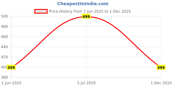 amazon.in funglasses Metal Frame Polarized Sunglasses for Women, 100% UV Protection, Silicone Nose Pads, Solid Screw Hinge, Rounded and Smoother Edge funglasses Price History Graph from 1 Jun 2025 to 1 Dec 2025