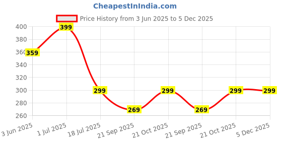 amazon.in funglasses Unisex Rectangle Retro Vintage Uv Protection Black Polarized Sun Glasses funglasses Price History Graph from 3 Jun 2025 to 5 Dec 2025