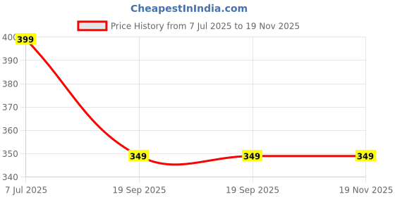 amazon.in funglasses UV Protected Retro Rectangular Rimless Sunglasses for Men and Women funglasses Price History Graph from 7 Jul 2025 to 18 Nov 2025